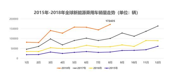 8月全球新能源销量出炉：自主品牌占6席，比亚迪位“老二”！