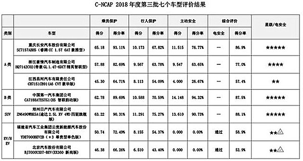 更严的碰撞测试下，“两星不合格”的车你敢买吗？