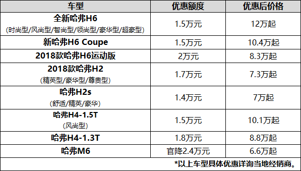 哈弗“金九银十”销量逆势翻番，岁末大让利再冲高峰！