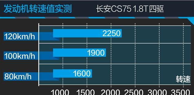 评测长安四驱版CS75 物有所值的选择