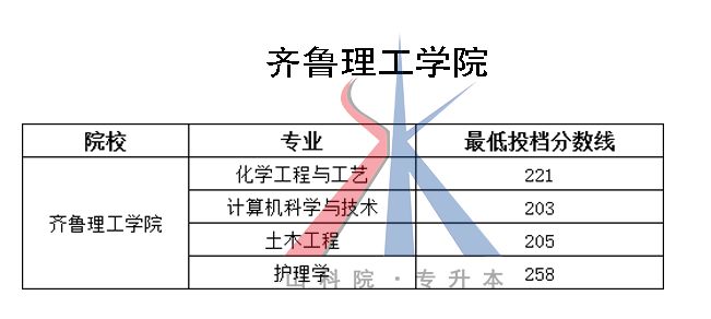 2018山东专升本各院校及专业最低投档分数线（05.18更新版）