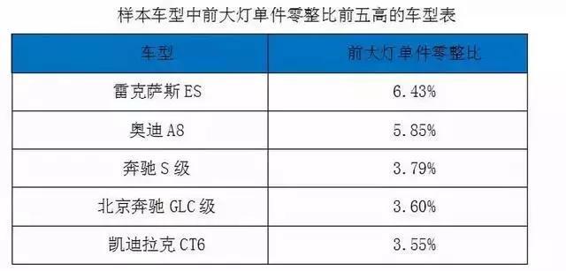 换几个车灯就能再买一台新车，2018最新汽车零整比报告来了！