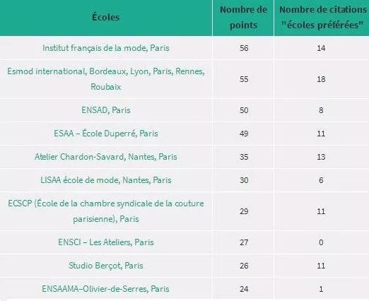2020法国的设计学院_排名|十所法国平面设计领域最受欢迎的学校