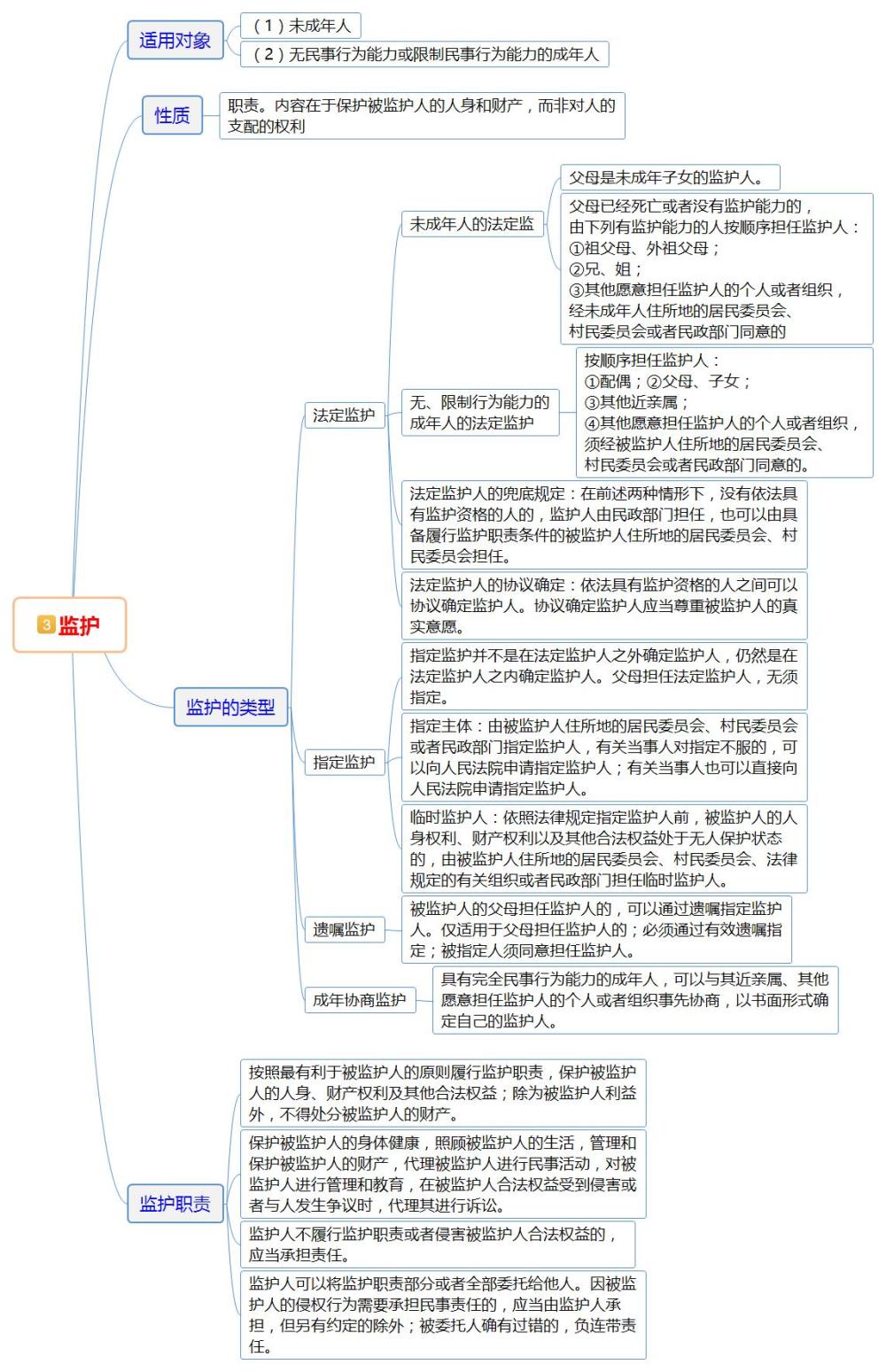 2018法考民法思维导图汇总「复习精选」