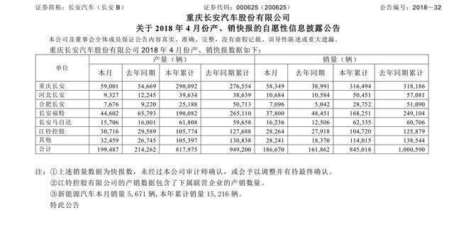 长安汽车2018年4月销量快报!CS55、CS75环