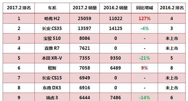2月小型SUV十强，宝骏510强势上榜，起亚KX3出局