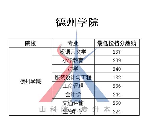 2018山东专升本各院校及专业最低投档分数线（05.18更新版）