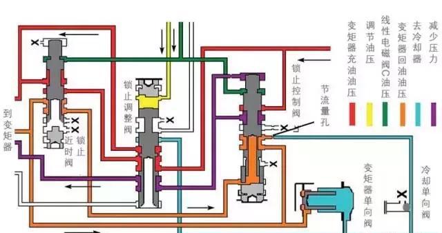 汽车维修案例：奥德赛变速器故障排除