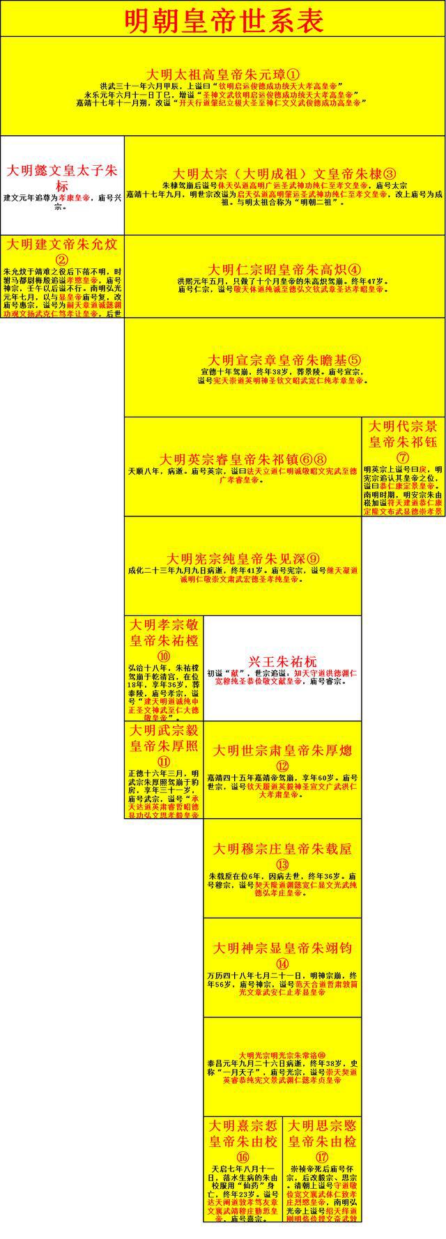 明朝16帝世系图及朱元璋钦定辈分字表（含皇帝画像）