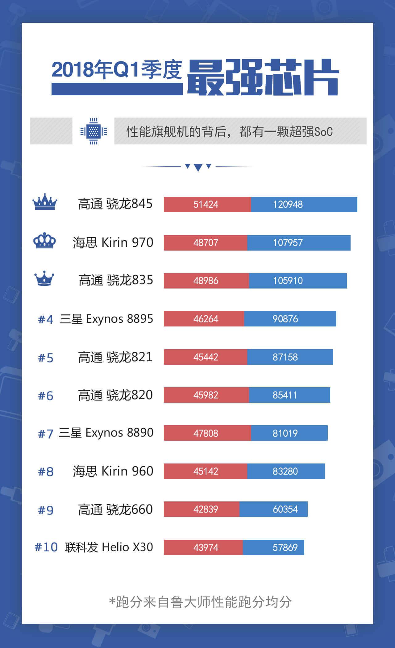 最强手机处理器榜单出炉!骁龙845稳坐第一 麒