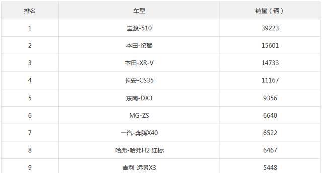 2017年9月小型SUV销量排行榜 宝骏510稳居榜首