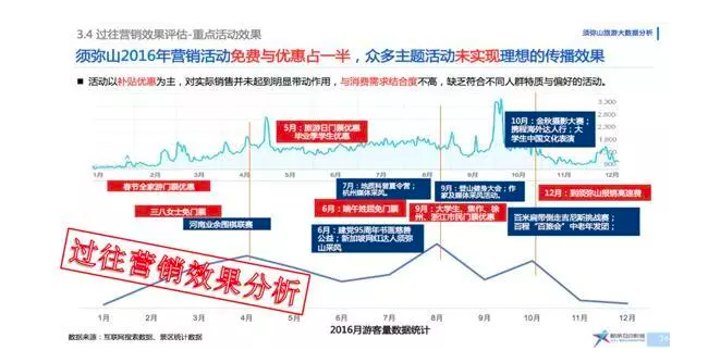 旅游目的地品牌营销痛点透视,如何利用大数据