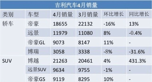 吉利4月份销售最好的7款SUV。