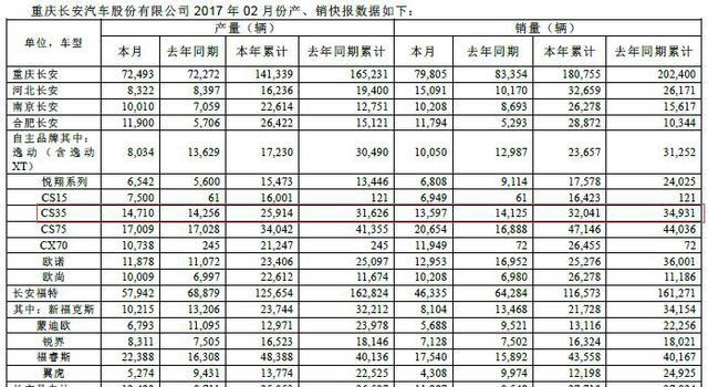 2月小型SUV十强，宝骏510强势上榜，起亚KX3出局