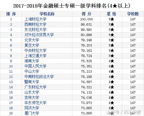 2018年金融硕士专硕一级学科排名,中国四大财