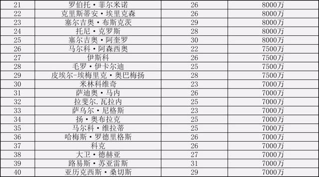 2018国际足球球员身价排名!巴西悍将占据榜首
