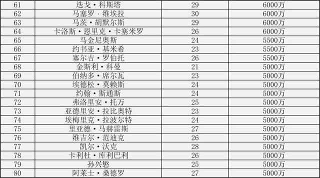 2018国际足球球员身价排名!巴西悍将占据榜首