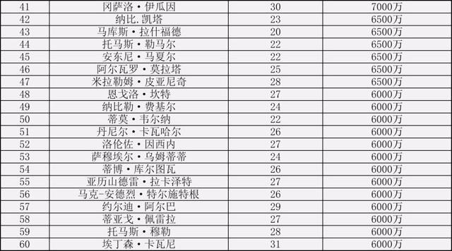 2018国际足球球员身价排名!巴西悍将占据榜首