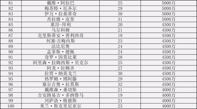 2018国际足球球员身价排名!巴西悍将占据榜首