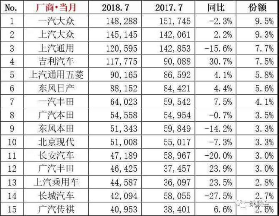 7月份汽车销量出炉，卡罗拉意外第一，英朗下滑52%！