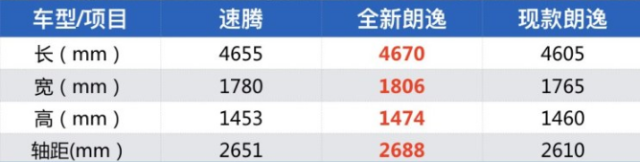 网爆全新朗逸Plus起售12.09万，新速腾赶快出招啊！