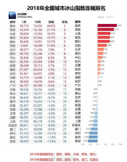 2018全国房价涨幅排名发布!大连涨幅跻身前三