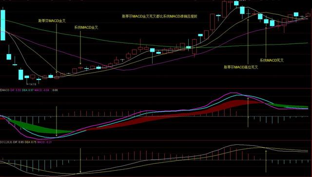 优化MACD滞后指标，成功率大幅提升，精准给出买卖点（附公式）