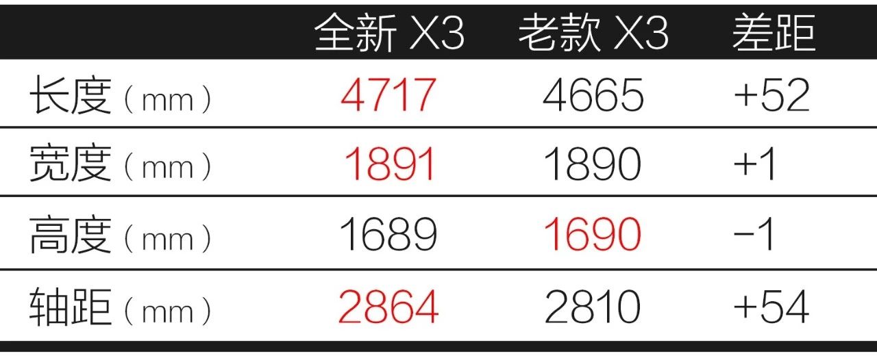 全新宝马X3终于上市了,39.98万的乞丐版可能会成为爆款!