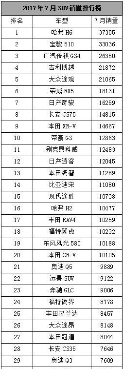 7月SUV排行榜：自主揽前四 吉利强势两车入榜