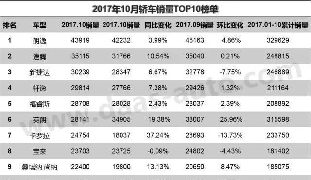 2017年10月三大细分市场销量简析 英朗跌出前五