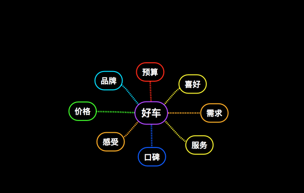 买好汽车要在这八个方面入手