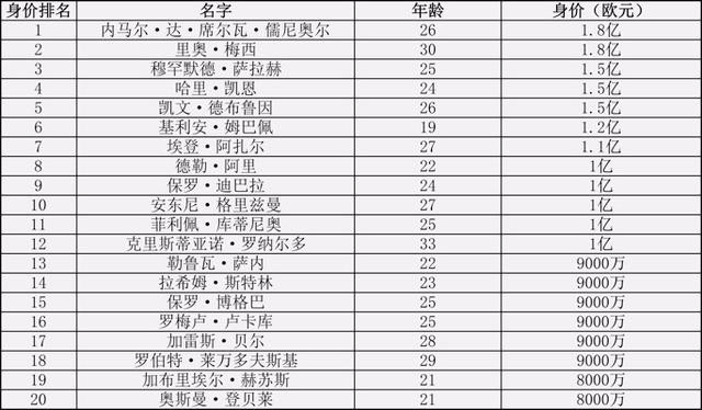 2018国际足球球员身价排名!巴西悍将占据榜首