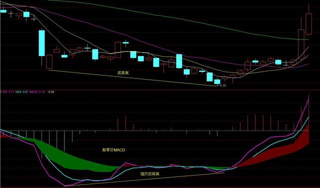 优化MACD滞后指标，成功率大幅提升，精准给出买卖点（附公式）