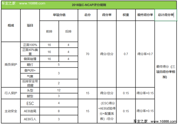 更严的碰撞测试下，“两星不合格”的车你敢买吗？