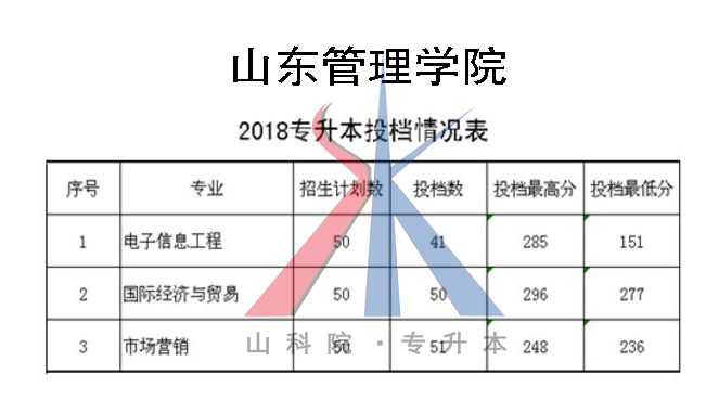 2018山东专升本各院校及专业最低投档分数线（05.18更新版）