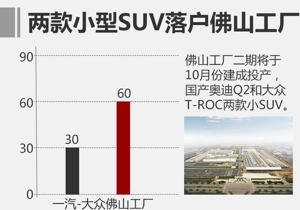 投产奥迪Q2和大众全新小型SUV 致使一汽-大众佛山工厂产能翻倍