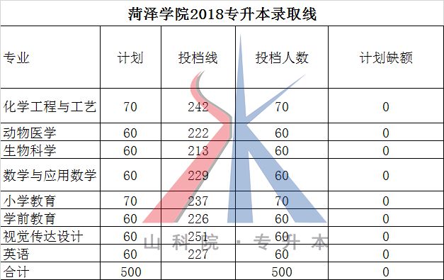 2018山东专升本各院校及专业最低投档分数线（05.18更新版）