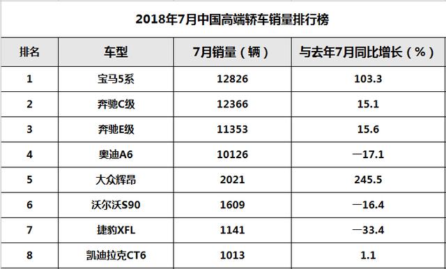 7月高端轿车销量出炉，原来大众辉昂也算高端？