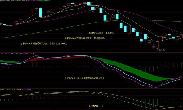 优化MACD滞后指标，成功率大幅提升，精准给出买卖点（附公式）