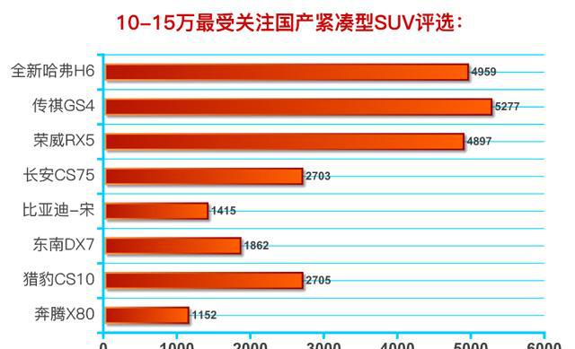 10-15万国产SUV哪款强? GS4、H6、RX5真不是针对谁!