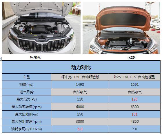后来者居上 斯柯达柯米克对比现代ix25