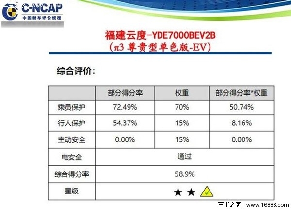 更严的碰撞测试下，“两星不合格”的车你敢买吗？