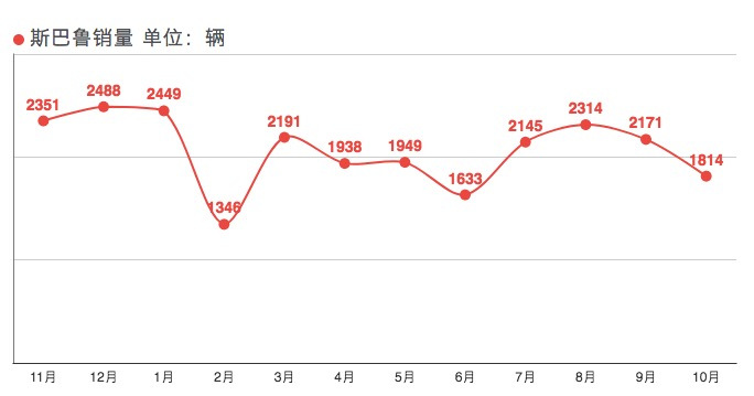 傲虎特装版上市广州车展 能否救场濒临边缘的斯巴鲁？