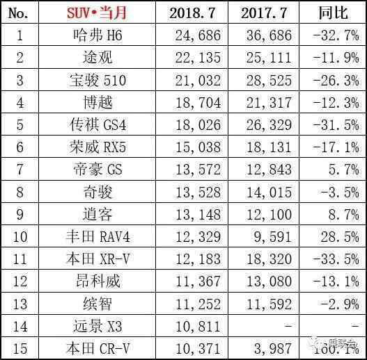 7月份汽车销量出炉，卡罗拉意外第一，英朗下滑52%！