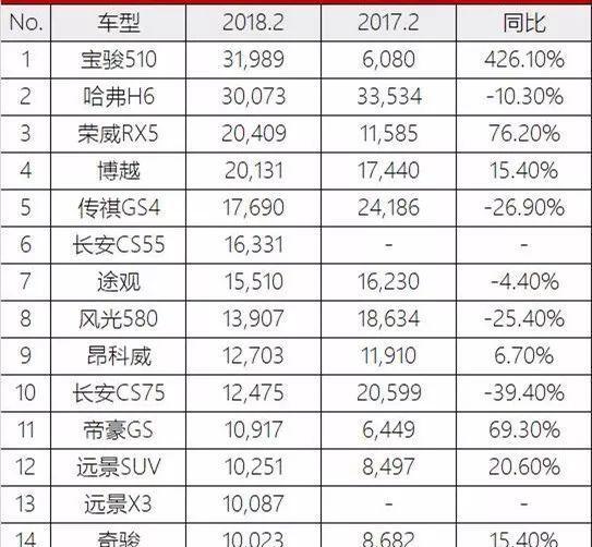 连续58月霸占榜首的哈佛H6被挑落马下！宝骏510靠的是什么？