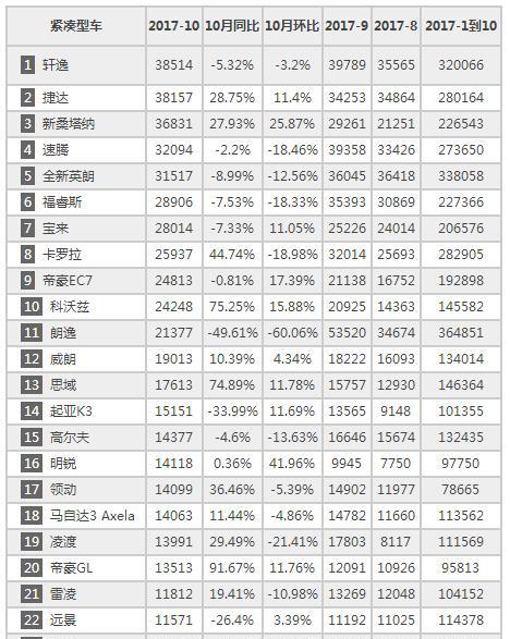 10月紧凑级车销量排行榜！朗逸退位！轩逸、捷达、桑塔纳争冠！