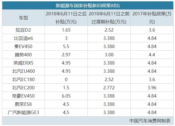 2018补贴来了，买这些新能源车更划算，而有的就遭殃了！