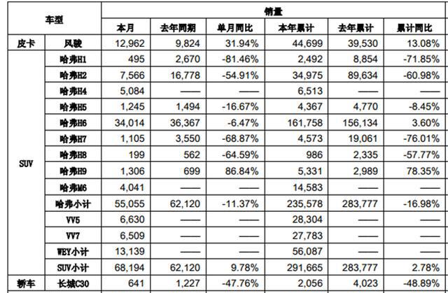 长城汽车4月销量同比增11.8%，将以多核模式赢未来