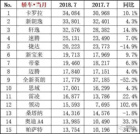 7月份汽车销量出炉，卡罗拉意外第一，英朗下滑52%！