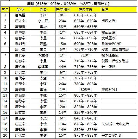中国历朝历代皇帝: 哪个皇帝最厉害, 哪个皇帝最昏庸!